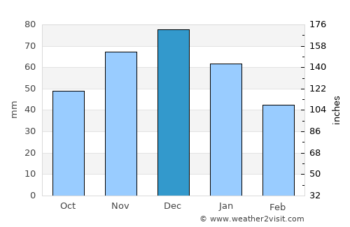 Vasyurinskaya average rain in December