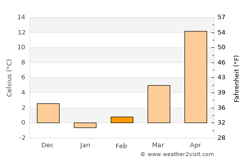 Vasyurinskaya average temperature in February