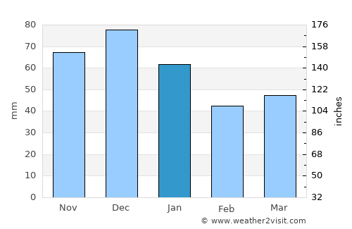 Vasyurinskaya average rain in January