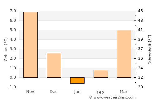 Vasyurinskaya average temperature in January