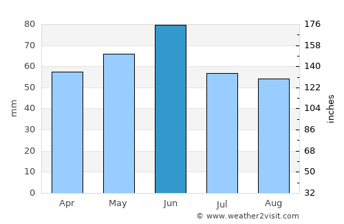 Vasyurinskaya average rain in June
