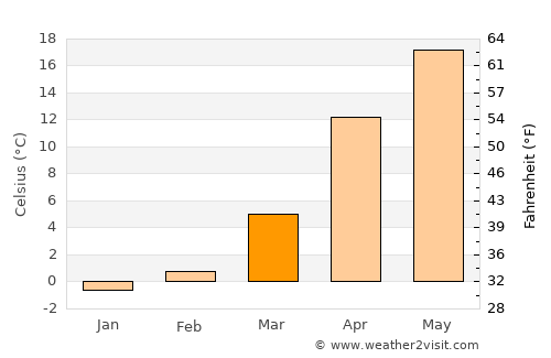 Vasyurinskaya average temperature in March