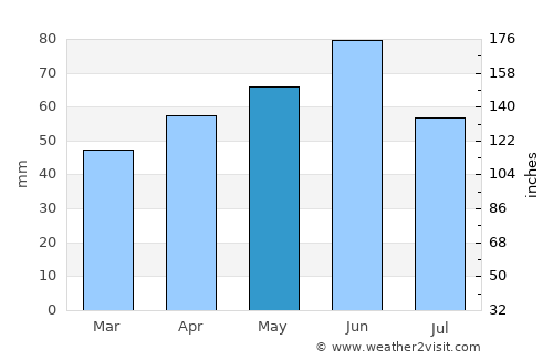 Vasyurinskaya average rain in May