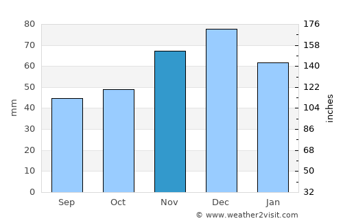 Vasyurinskaya average rain in November