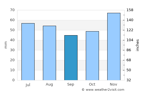 Vasyurinskaya average rain in September