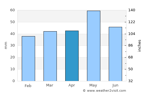 Vataša average rain in April