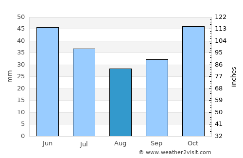 Vataša average rain in August