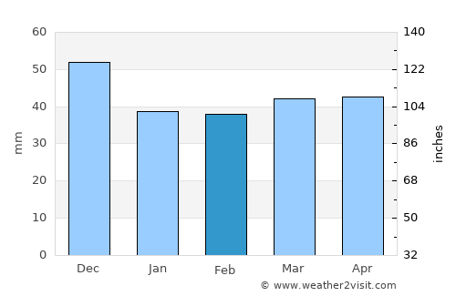 Vataša average rain in February