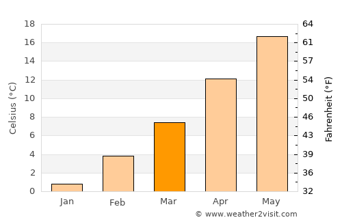 Vataša average temperature in March