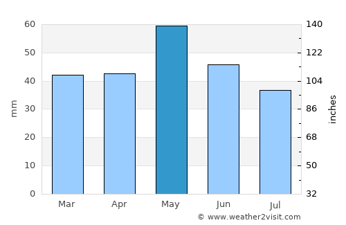 Vataša average rain in May