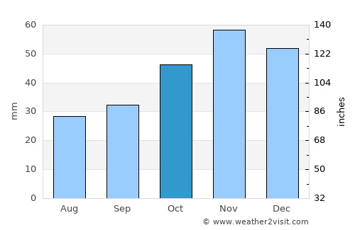Vataša average rain in October