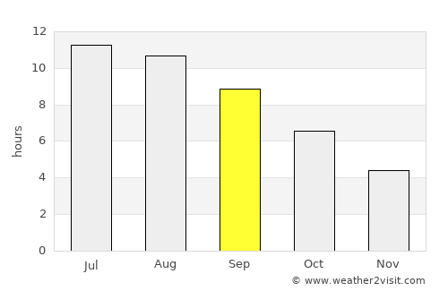 Vataša average rain in September