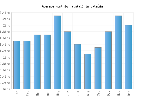 Vataša monthly rainfall chart (inches)