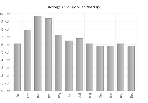 Vataša average winspeed by month (km/h)