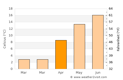 Vătava average temperature in April