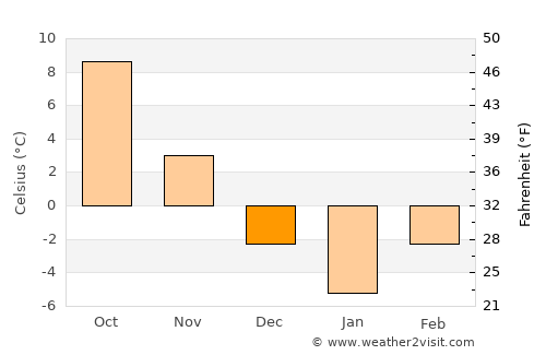 Vătava average temperature in December