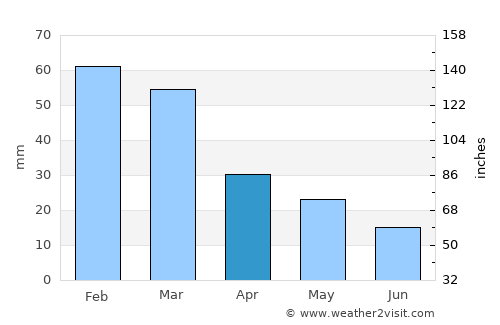 Vathí average rain in April