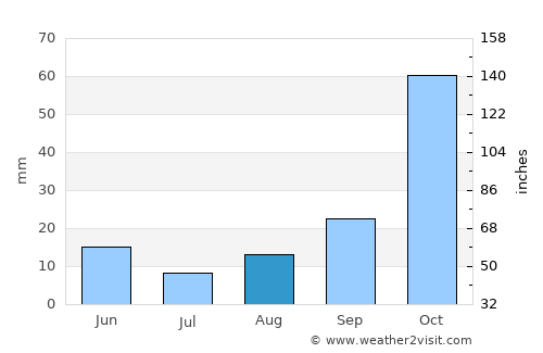 Vathí average rain in August
