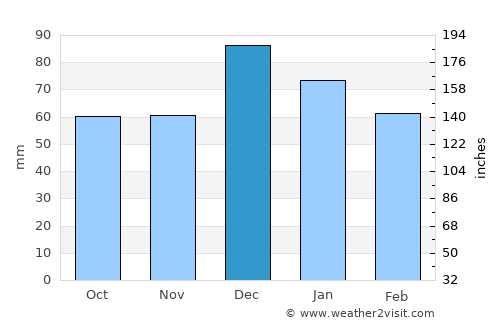 Vathí average rain in December
