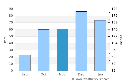 Vathí average rain in November