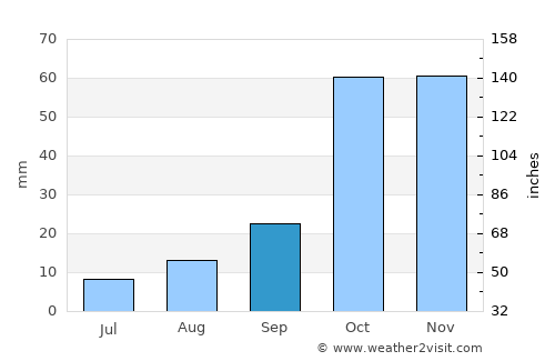Vathí average rain in September