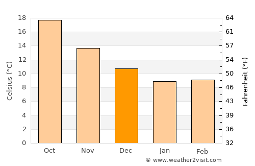 Vathý average temperature in December