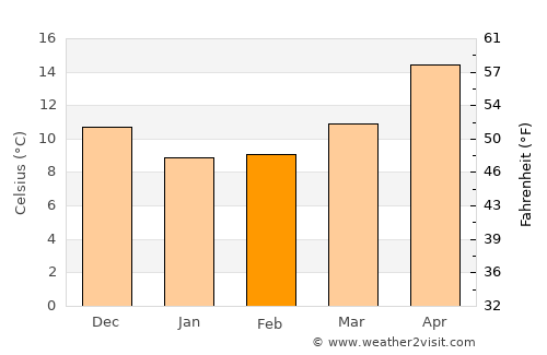 Vathý average temperature in February