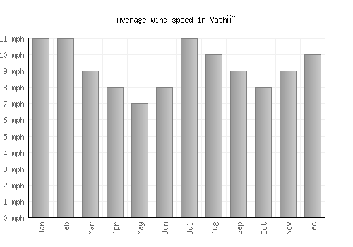 Vathý average winspeed by month (mph)