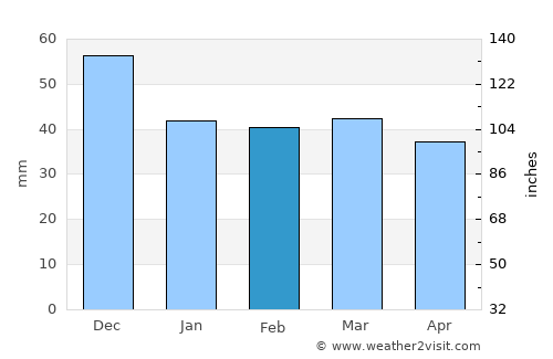 Vathýlakkos average rain in February