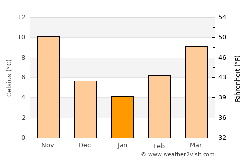 Vathýlakkos average temperature in January