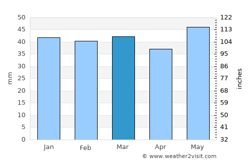 Vathýlakkos average rain in March