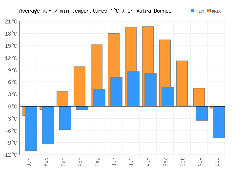 Vatra Dornei average minimum / maximum temperatures (Celsius)
