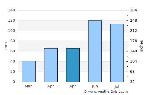 Vatra Dornei average rain in April