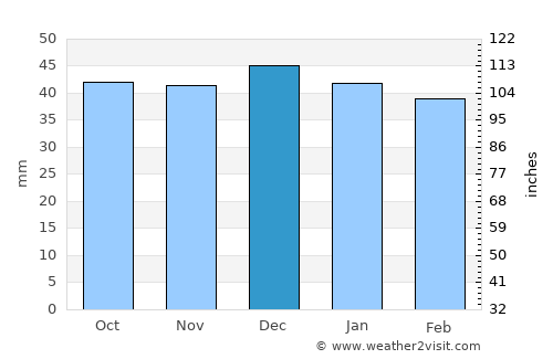 Vatra Dornei average rain in December