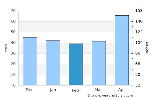 Vatra Dornei average rain in February