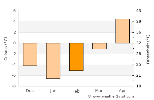 Vatra Dornei average temperature in February