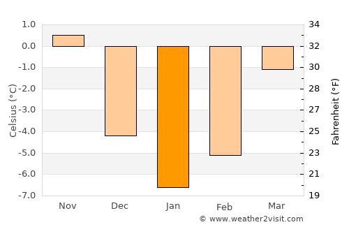 Vatra Dornei average temperature in January