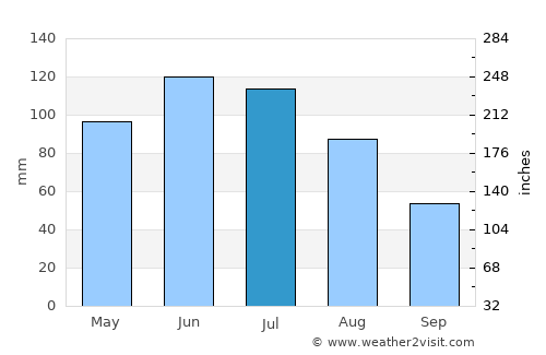 Vatra Dornei average rain in July