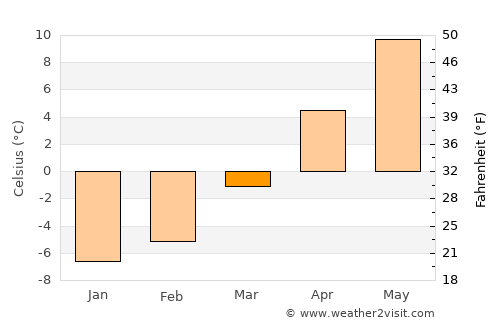 Vatra Dornei average temperature in March