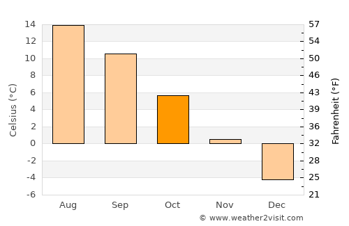 Vatra Dornei average temperature in October