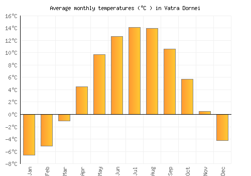 Vatra Dornei average temperature chart (Celsius)