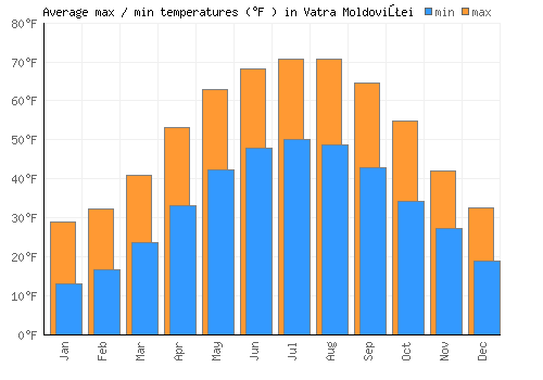 Vatra Moldoviţei average minimum / maximum temperatures (Fahrenheit)