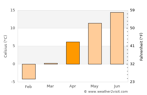 Vatra Moldoviţei average temperature in April