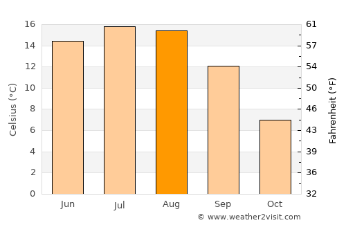 Vatra Moldoviţei average temperature in August