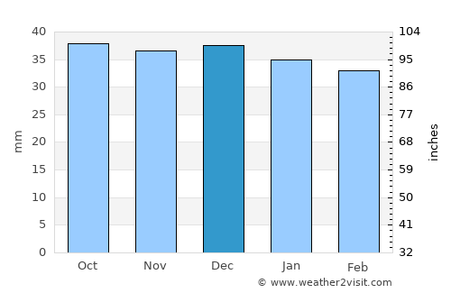 Vatra Moldoviţei average rain in December
