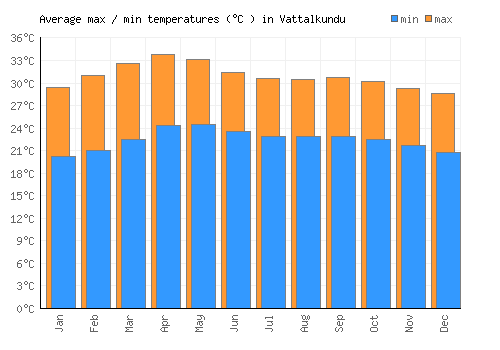 Vattalkundu average minimum / maximum temperatures (Celsius)