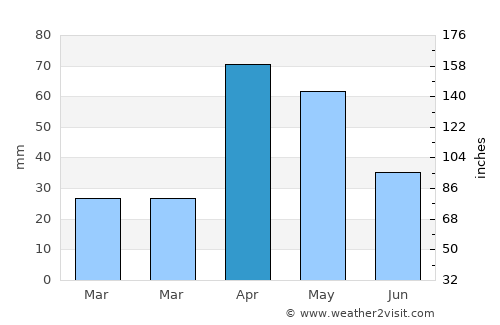 Vattalkundu average rain in April