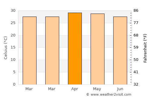Vattalkundu average temperature in April