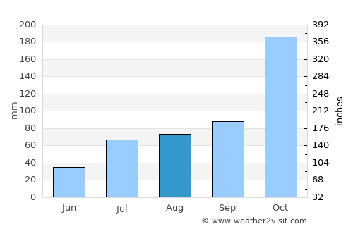 Vattalkundu average rain in August