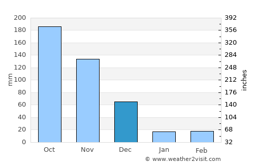 Vattalkundu average rain in December